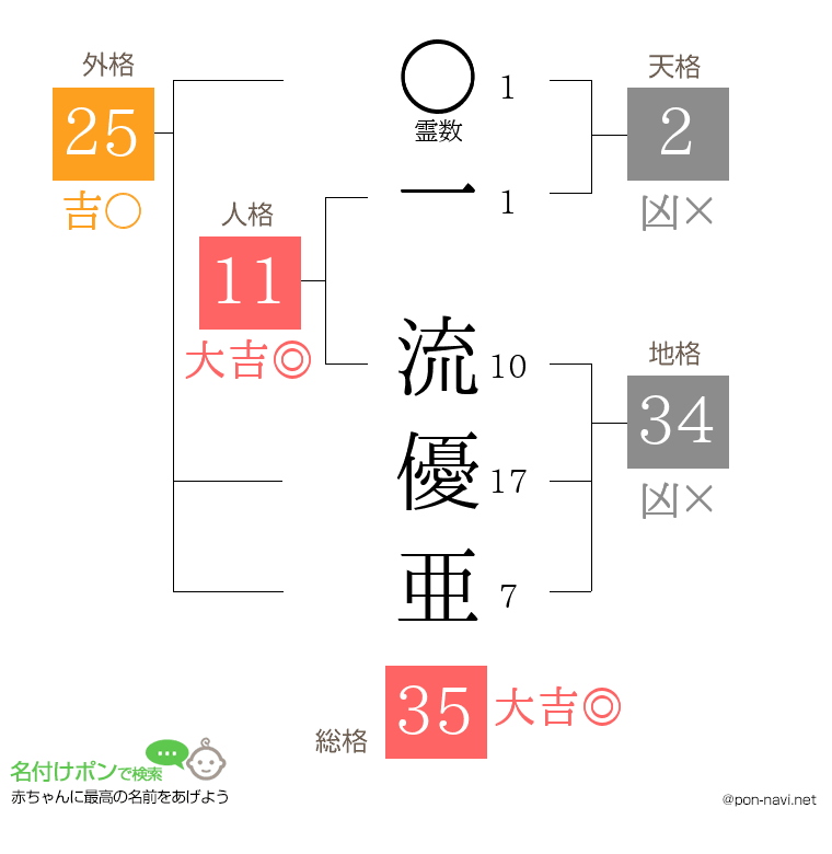 一 流優亜さんの姓名判断結果