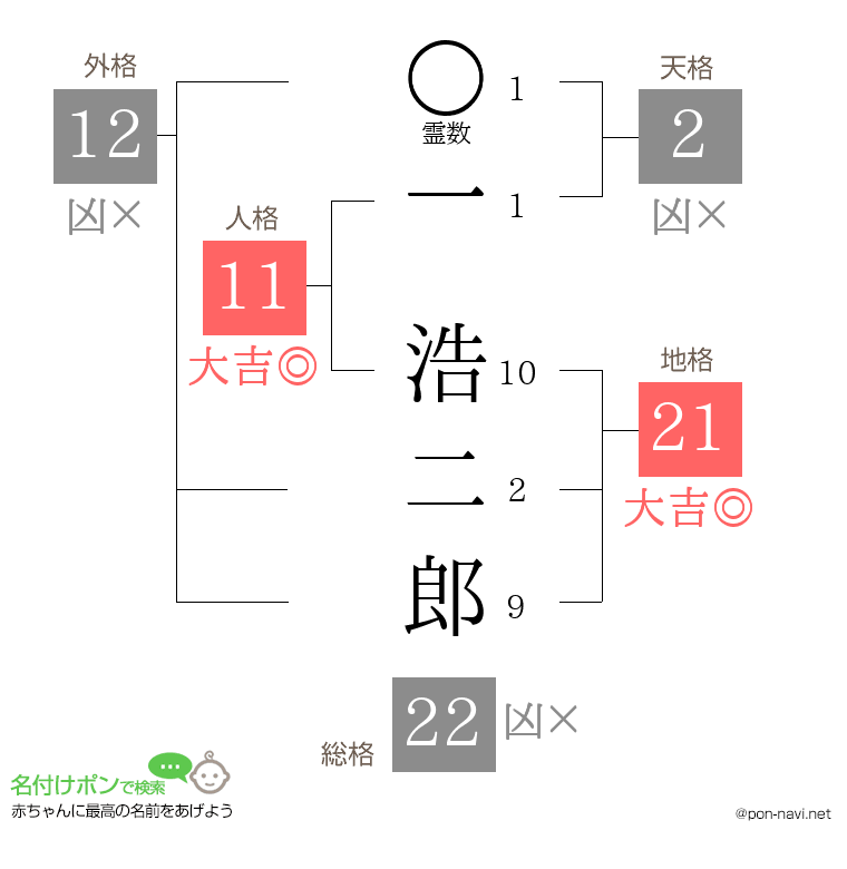 一 浩二郎さんの姓名判断結果