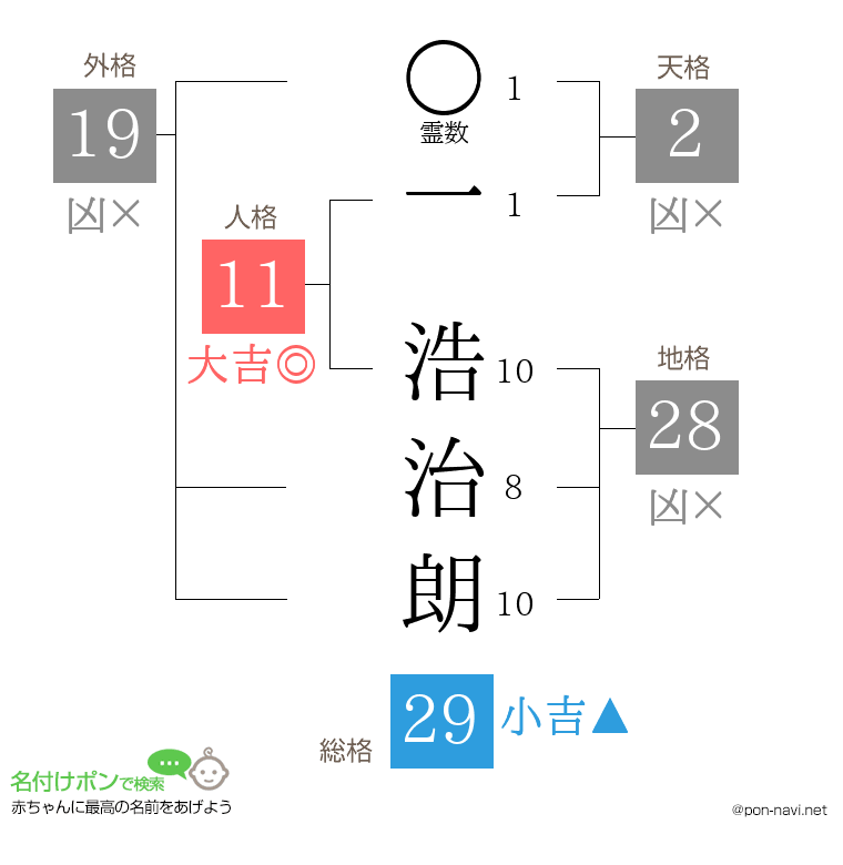一 浩治朗さんの姓名判断結果