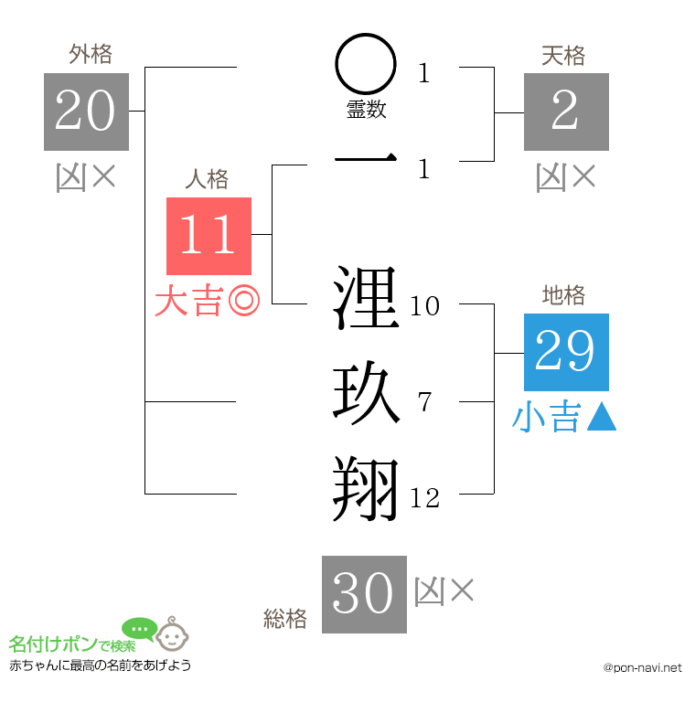 一 浬玖翔さんの姓名判断結果