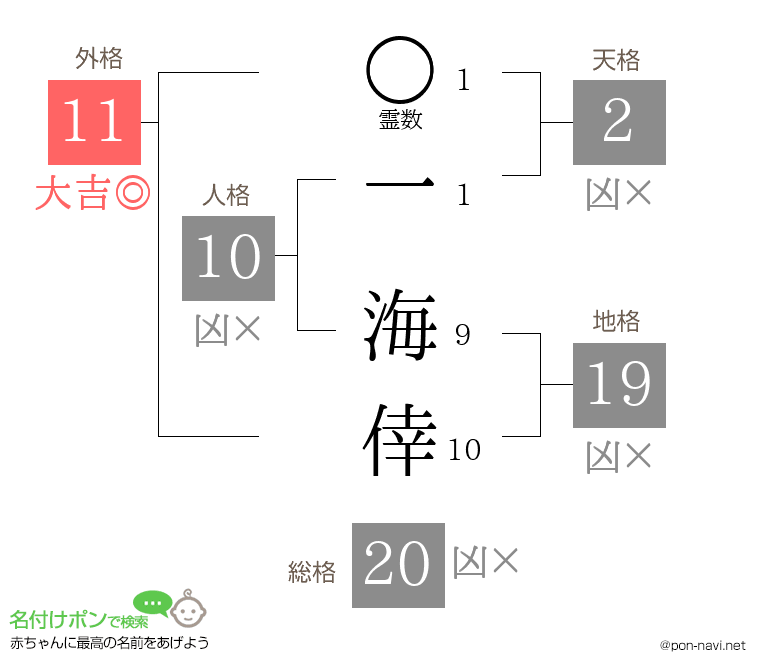 一 海倖さんの姓名判断結果