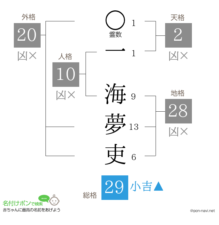 一 海夢吏さんの姓名判断結果
