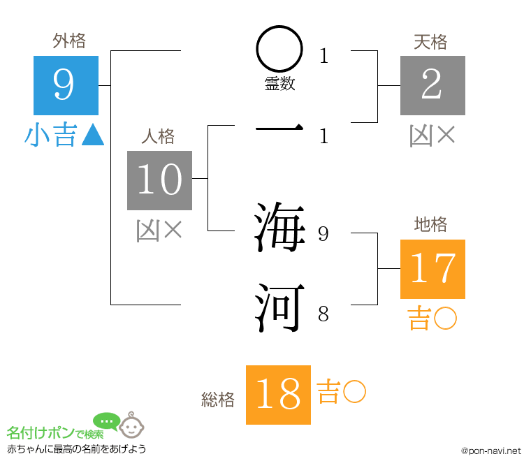 一 海河さんの姓名判断結果