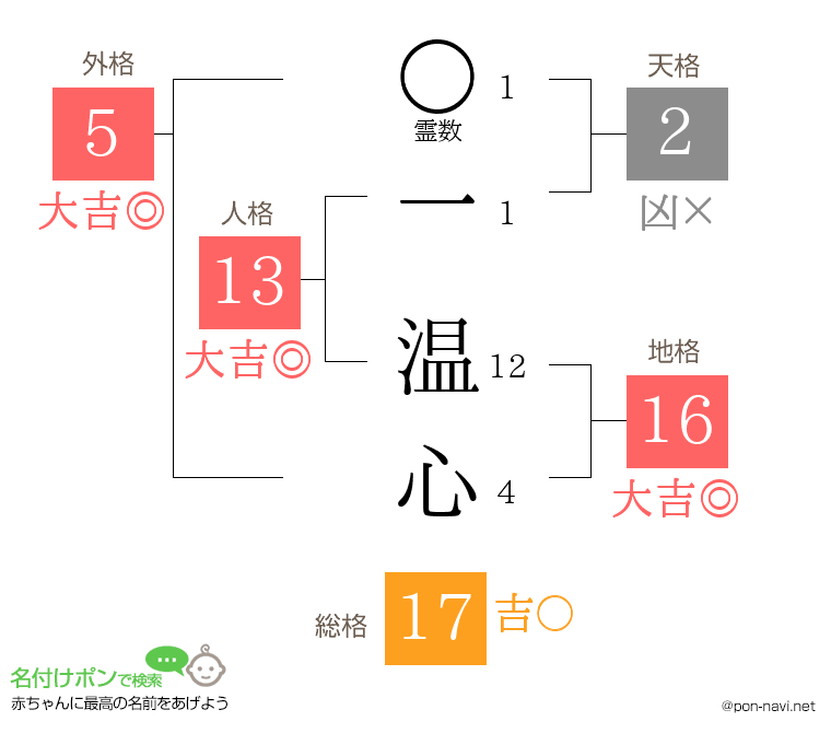 一 温心さんの姓名判断結果