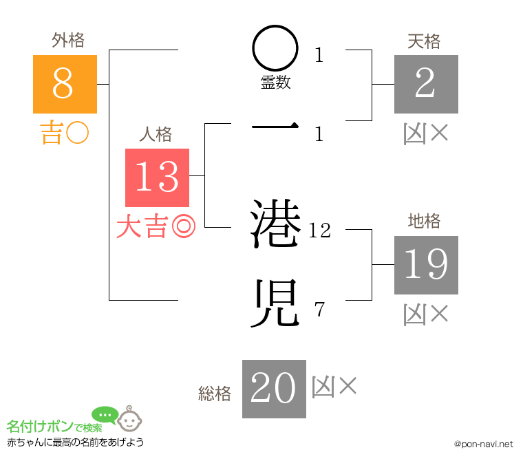 一 港児さんの姓名判断結果