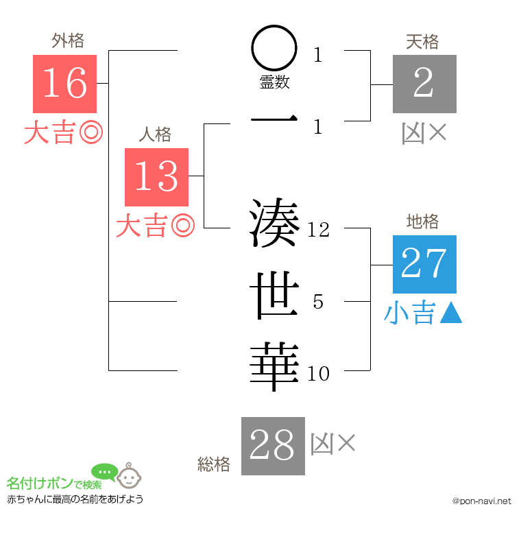 一 湊世華さんの姓名判断結果