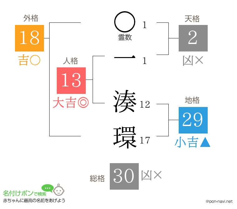 一 湊環さんの姓名判断結果