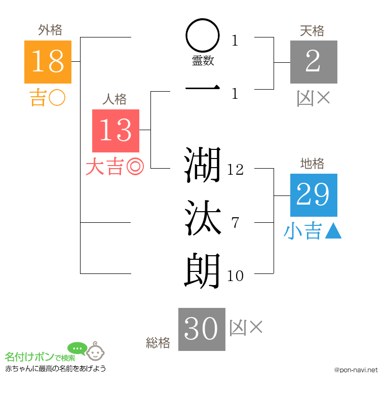一 湖汰朗さんの姓名判断結果