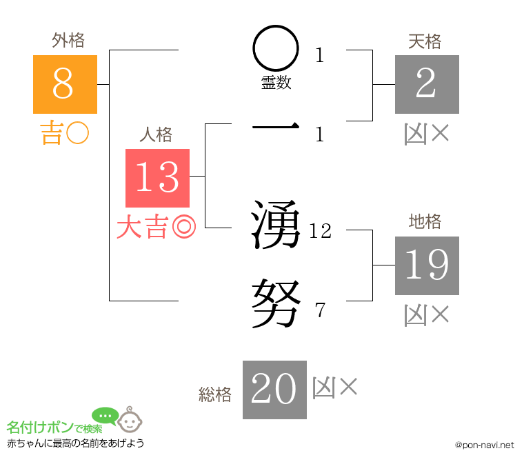 一 湧努さんの姓名判断結果