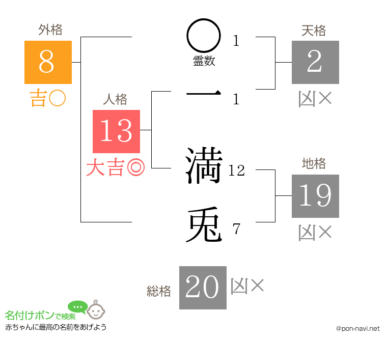 一 満兎さんの姓名判断結果