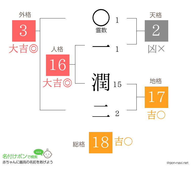 一 潤二さんの姓名判断結果