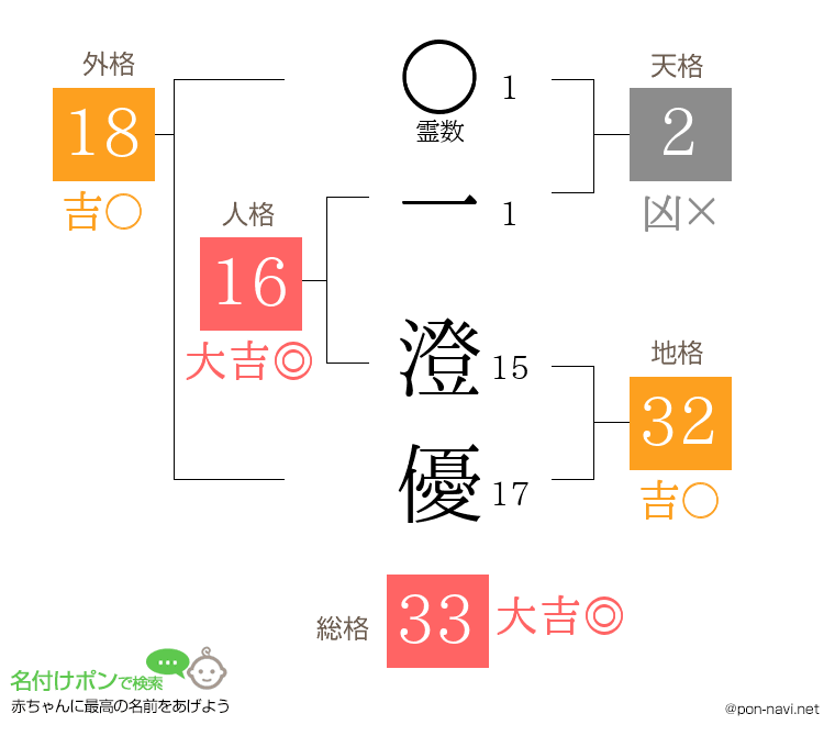 一 澄優さんの姓名判断結果