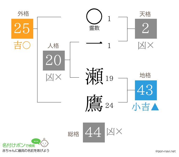 一 瀬鷹さんの姓名判断結果