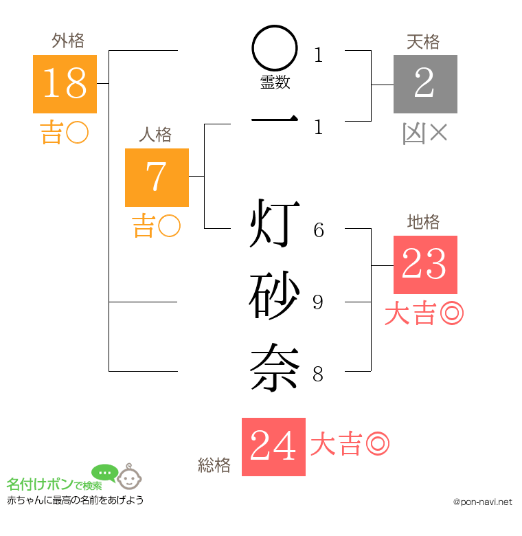 一 灯砂奈さんの姓名判断結果