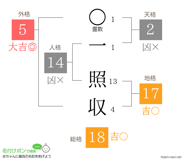 一 照収さんの姓名判断結果
