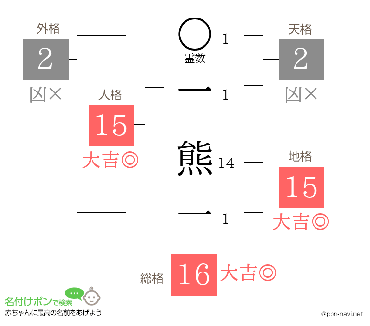一 熊一さんの姓名判断結果