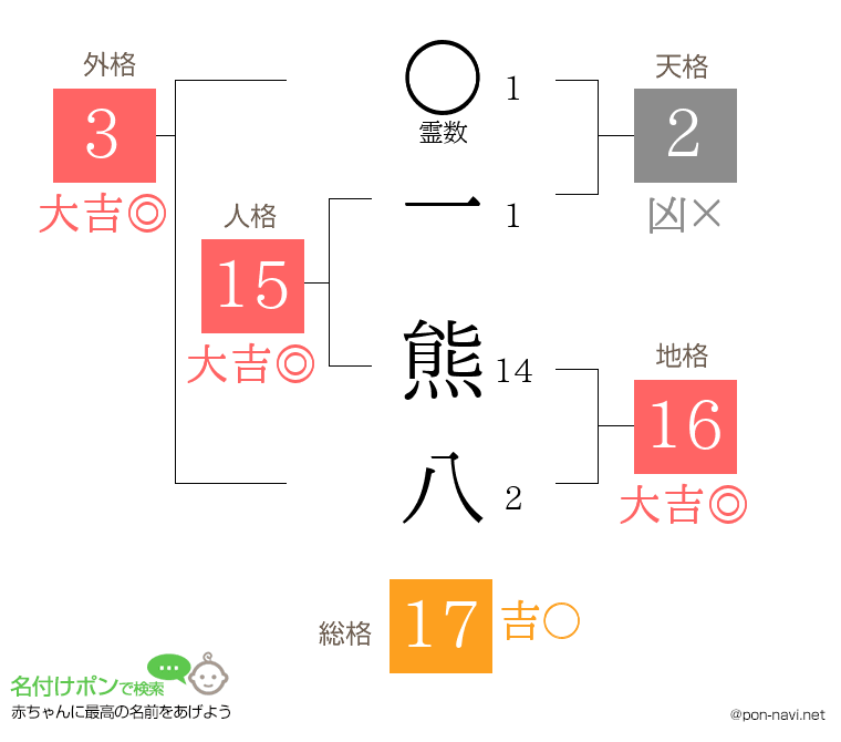 一 熊八さんの姓名判断結果