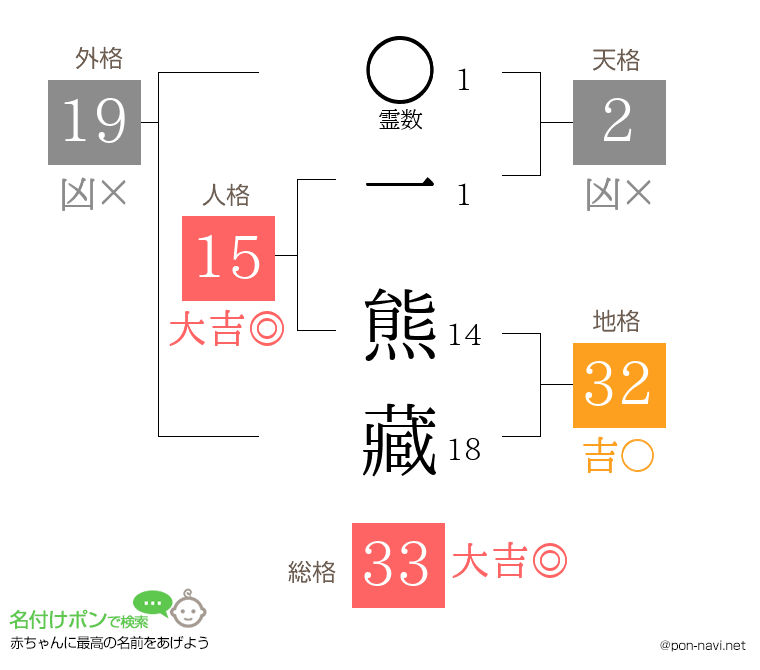 一 熊藏さんの姓名判断結果