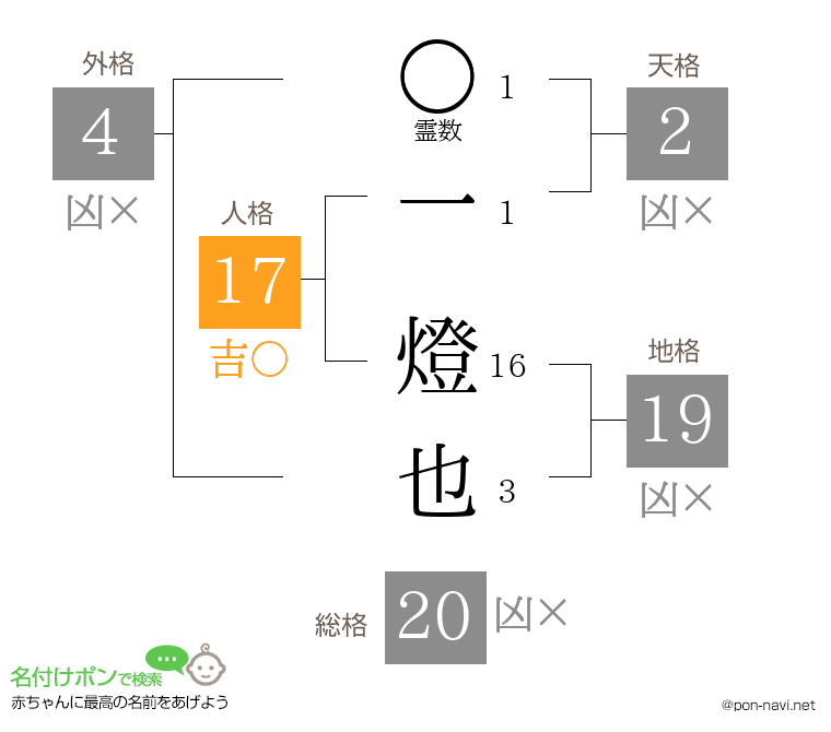 一 燈也さんの姓名判断結果