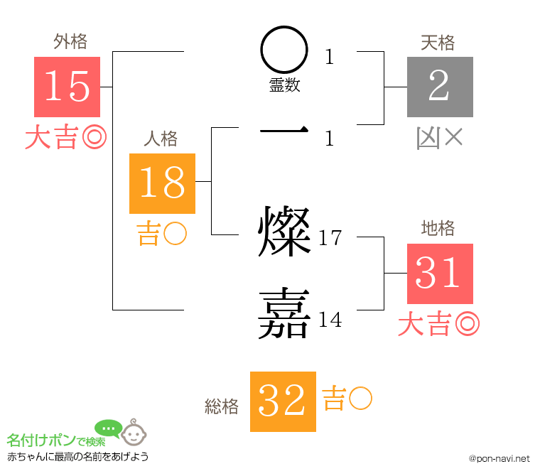 一 燦嘉さんの姓名判断結果