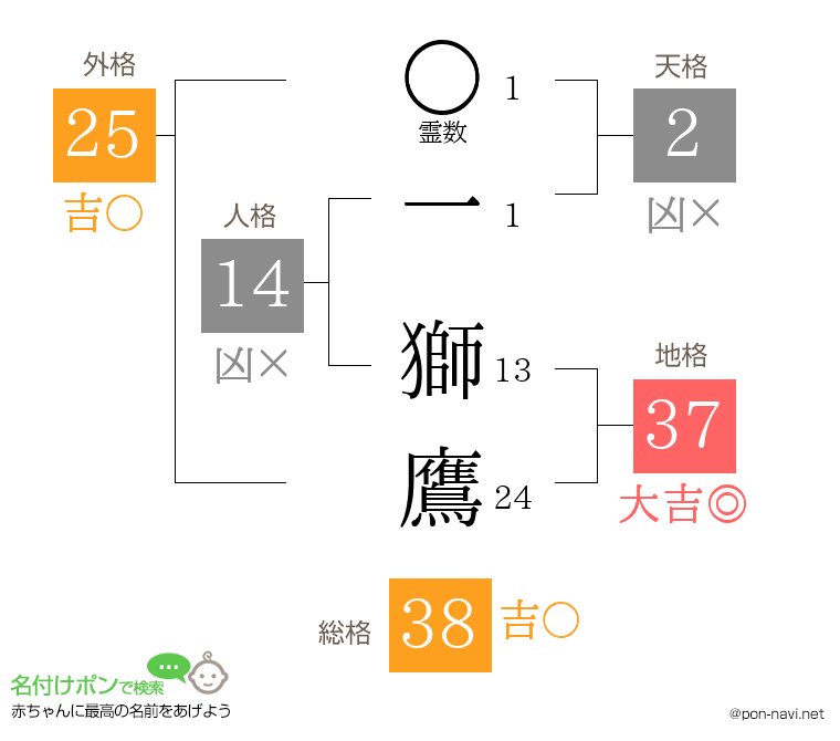 一 獅鷹さんの姓名判断結果