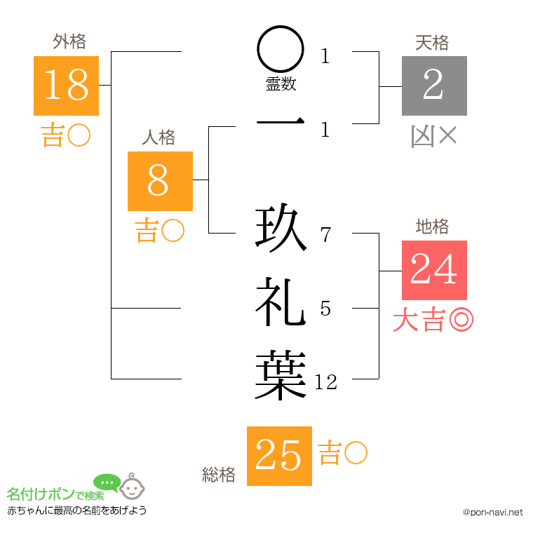 一 玖礼葉さんの姓名判断結果