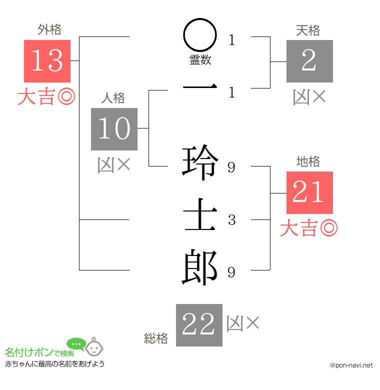 一 玲士郎さんの姓名判断結果
