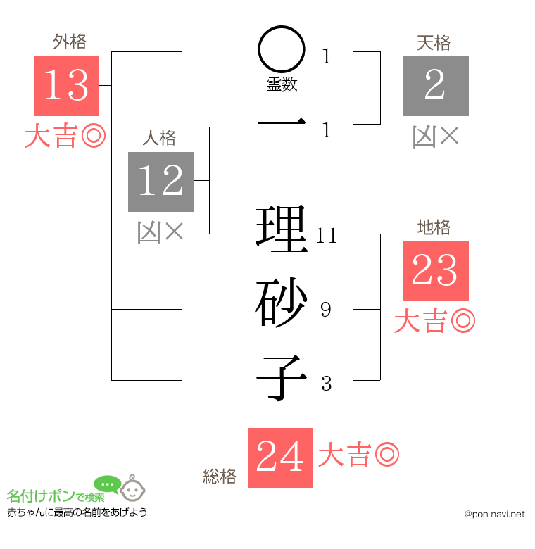 一 理砂子さんの姓名判断結果