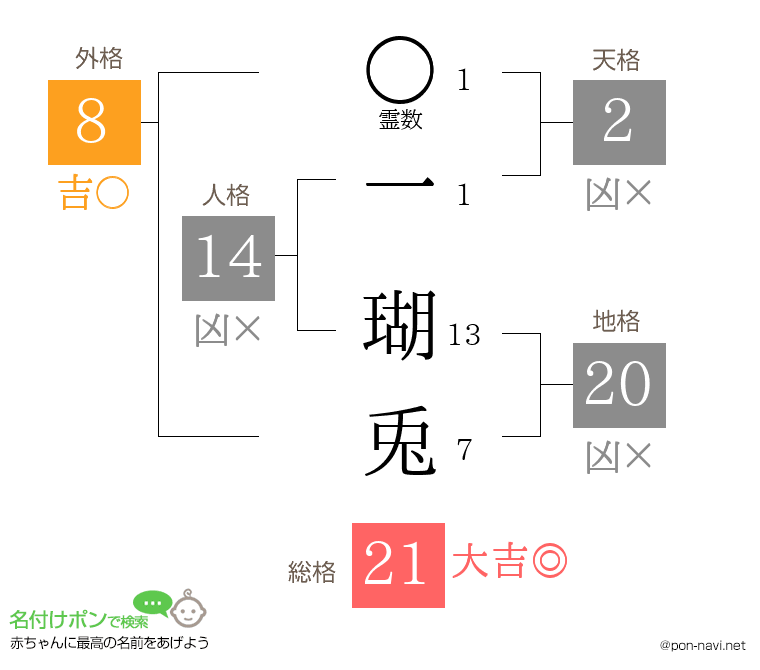 一 瑚兎さんの姓名判断結果