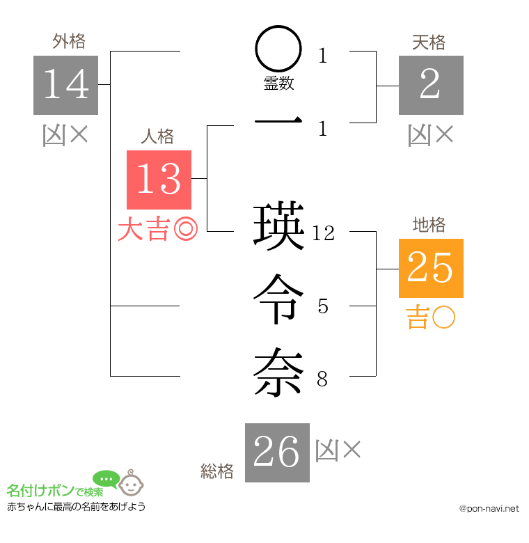 一 瑛令奈さんの姓名判断結果