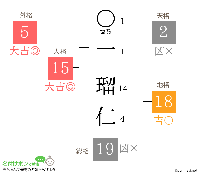 一 瑠仁さんの姓名判断結果