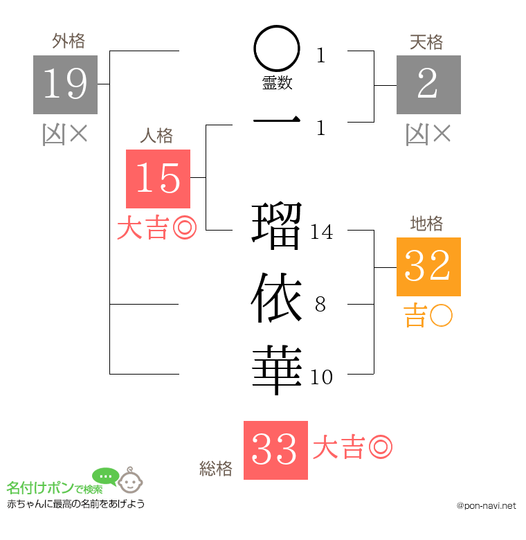一 瑠依華さんの姓名判断結果