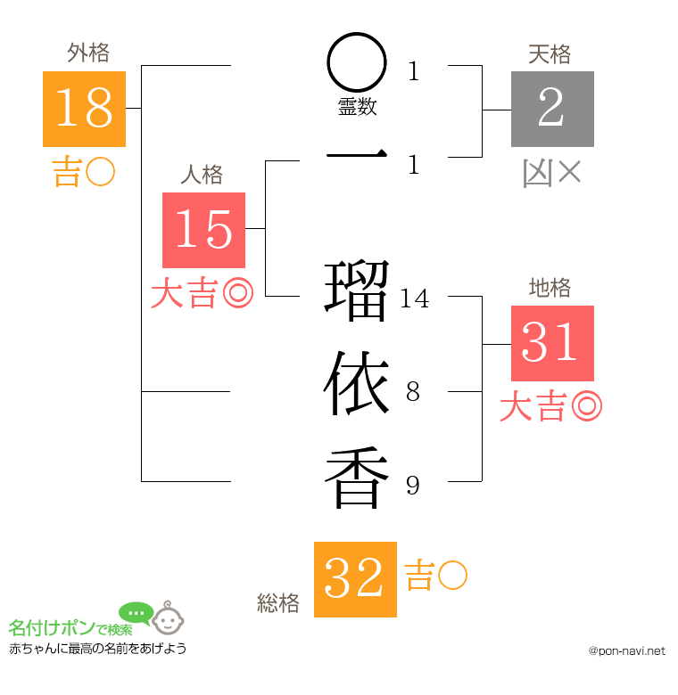一 瑠依香さんの姓名判断結果