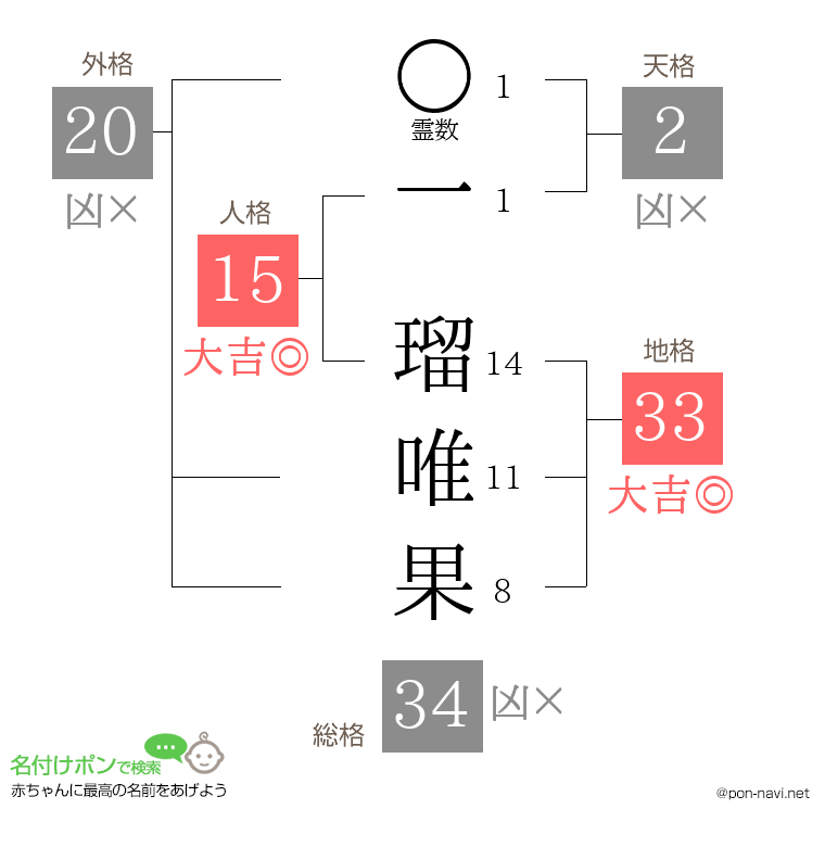 一 瑠唯果さんの姓名判断結果