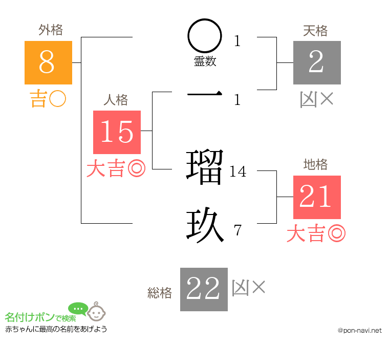一 瑠玖さんの姓名判断結果