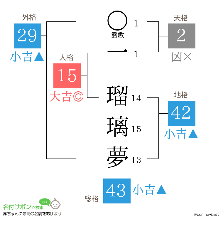 一 瑠璃夢さんの姓名判断結果