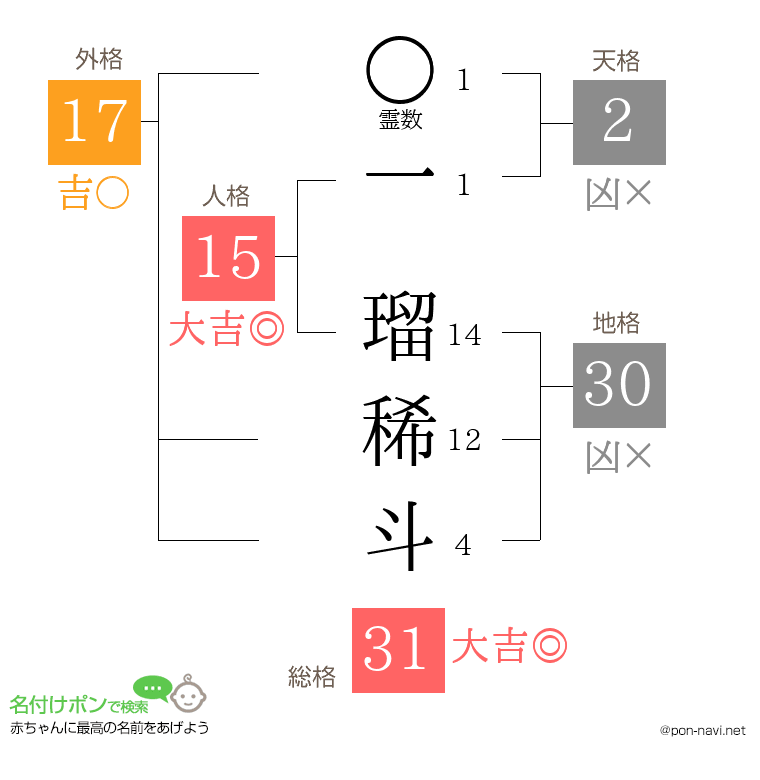 一 瑠稀斗さんの姓名判断結果