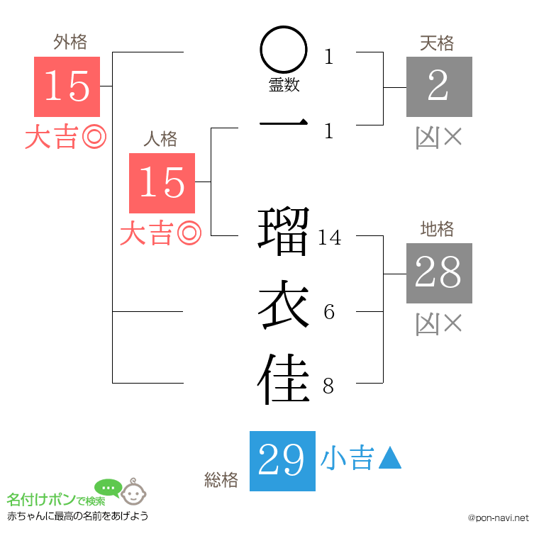 一 瑠衣佳さんの姓名判断結果
