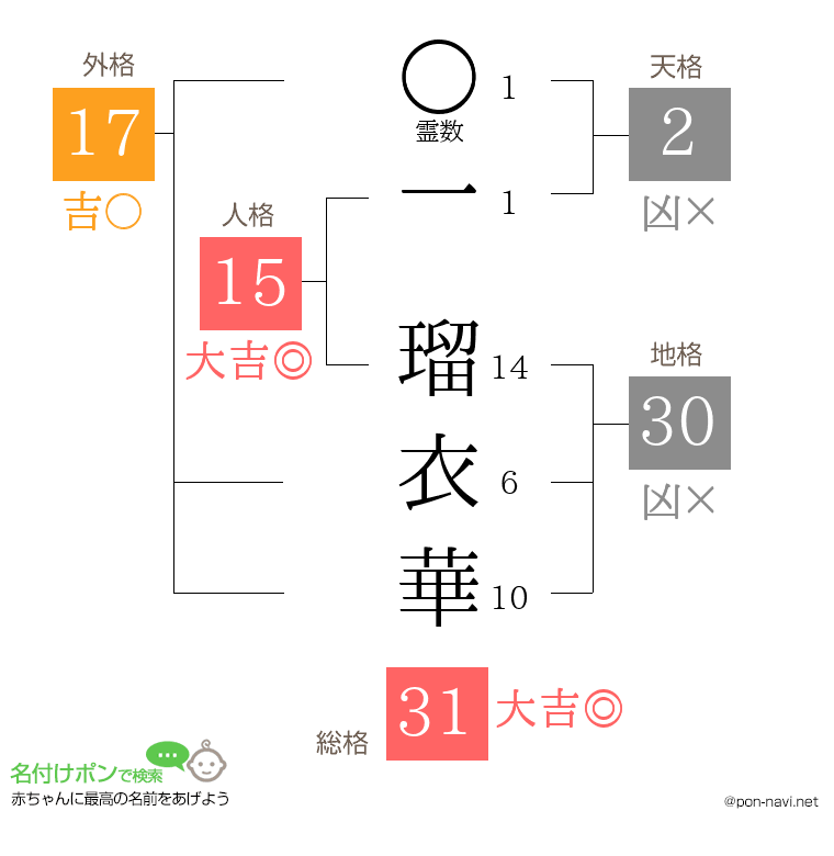 一 瑠衣華さんの姓名判断結果
