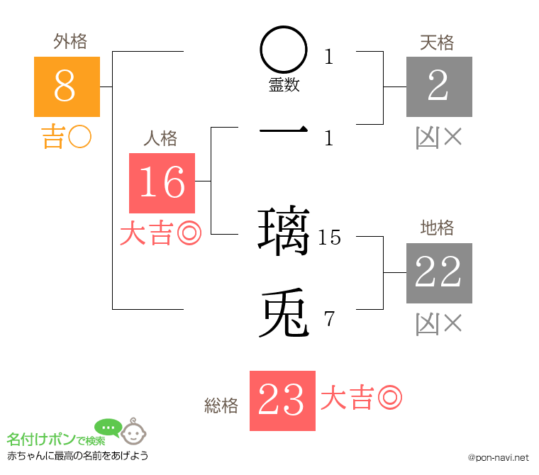 一 璃兎さんの姓名判断結果