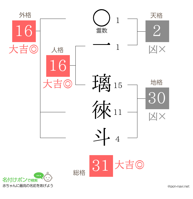 一 璃徠斗さんの姓名判断結果