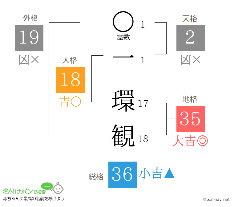 一 環観さんの姓名判断結果