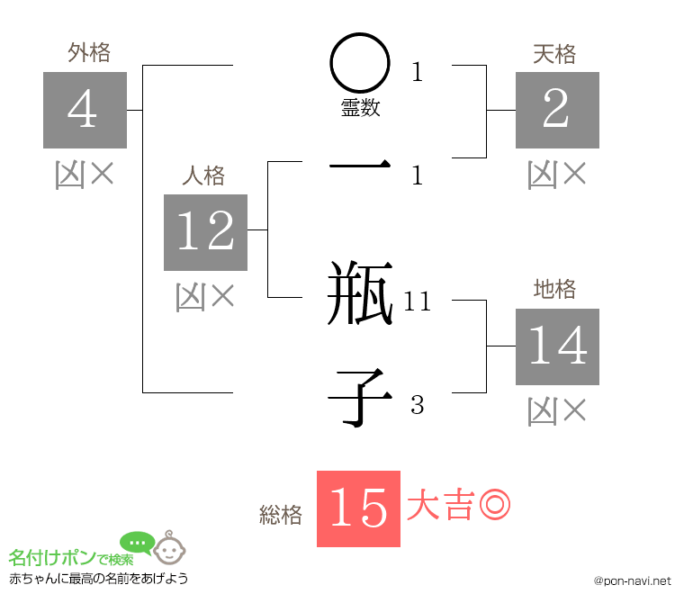 一 瓶子さんの姓名判断結果