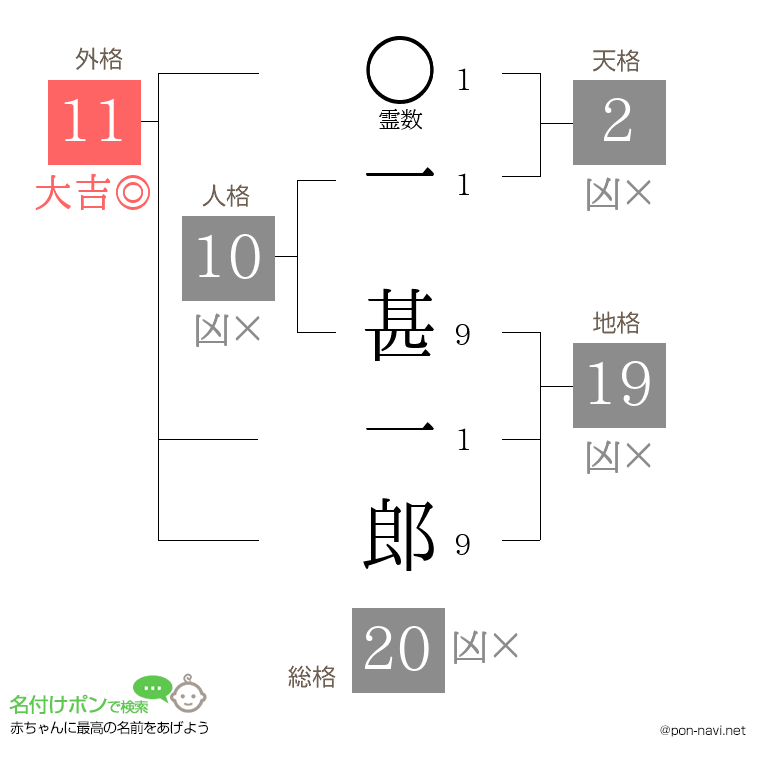 一 甚一郎さんの姓名判断結果