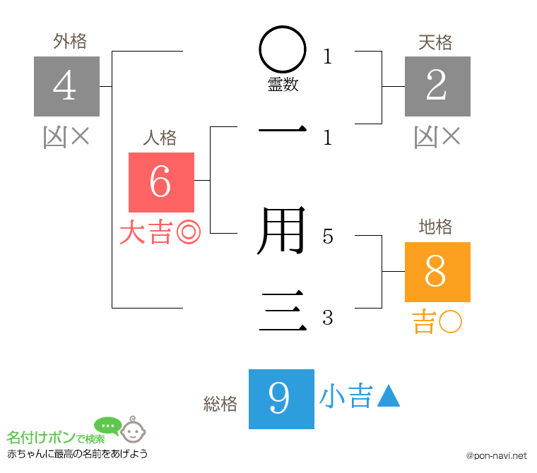 一 用三さんの姓名判断結果
