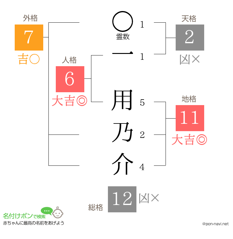 一 用乃介さんの姓名判断結果