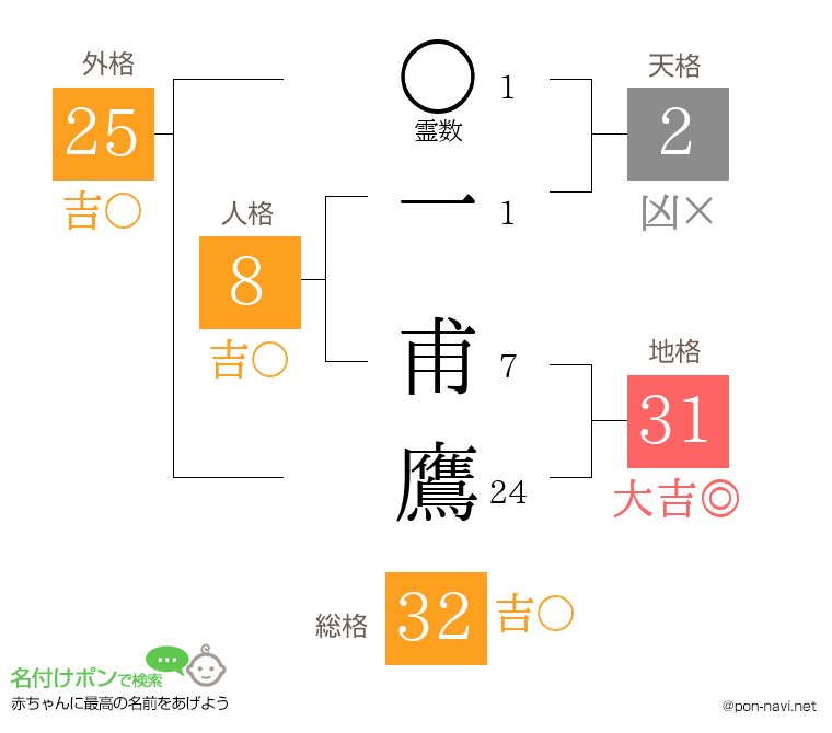 一 甫鷹さんの姓名判断結果