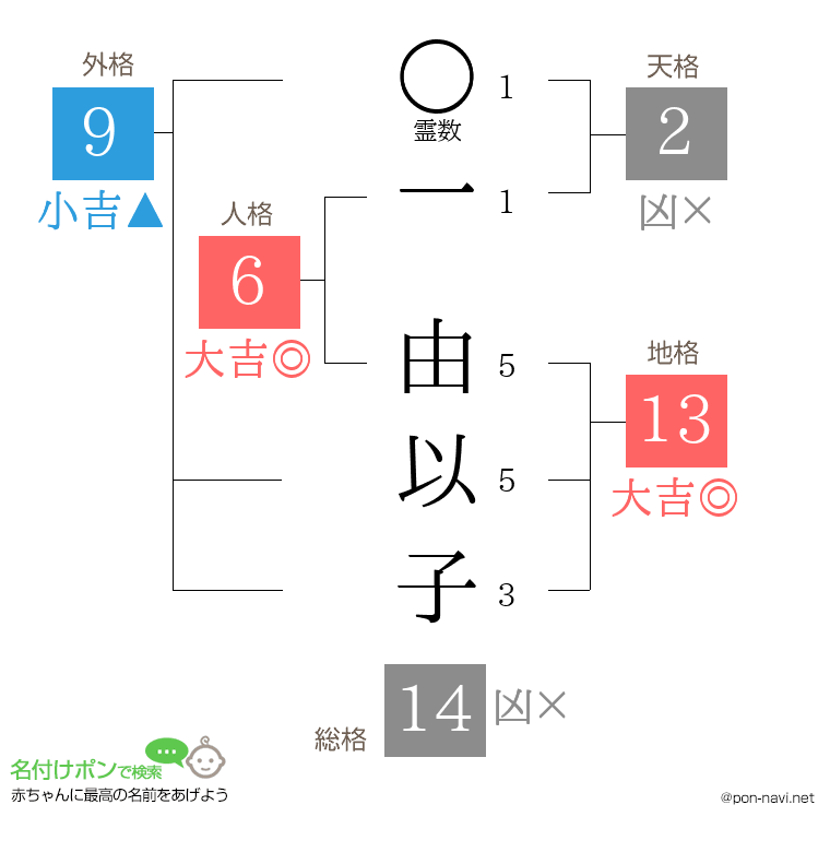 一 由以子さんの姓名判断結果