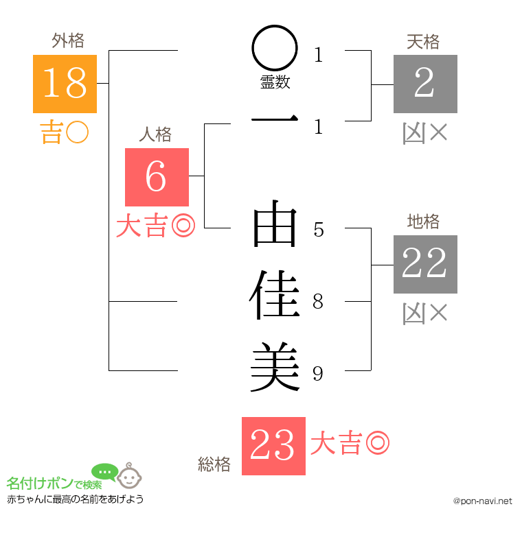 一 由佳美さんの姓名判断結果