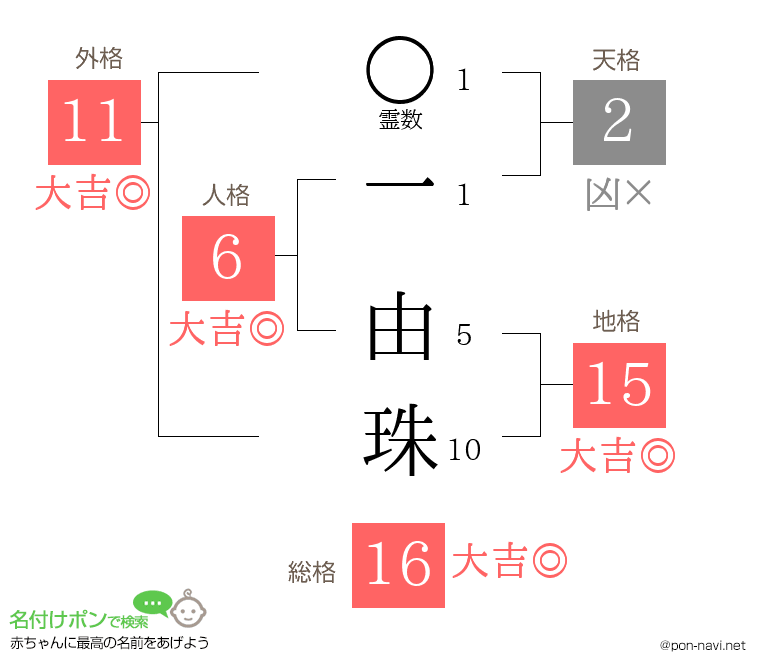 一 由珠さんの姓名判断結果